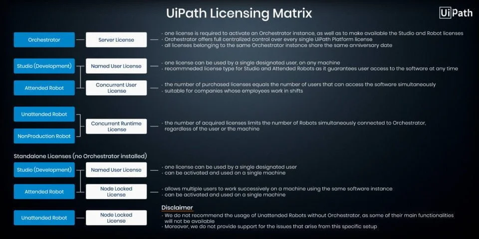 Uipath studio license store cost